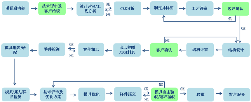 項目流程.png